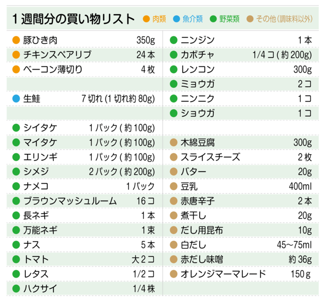 買い物リスト 豚ひき肉 チキンスペアリブ 生鮭 シイタケ 木綿豆腐など