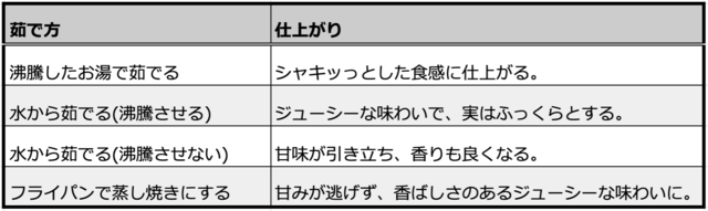 とうもろこしの4種類の調理方法