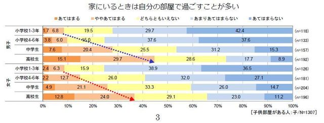 家にいるときは自分の部屋で過ごすことが多い