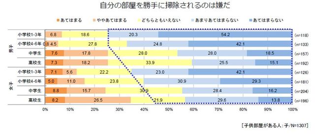 自分の部屋を勝手に掃除されるのは嫌だ