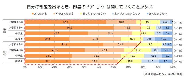 自分の部屋にいるとき、部屋のドアは開けていることが多い