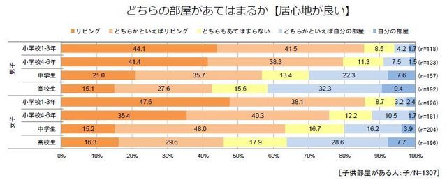どちらの部屋が居心地が良いか