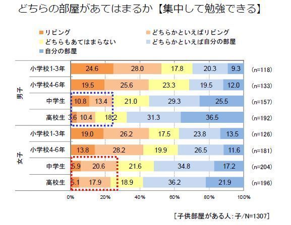 どちらの部屋が集中して勉強できるか