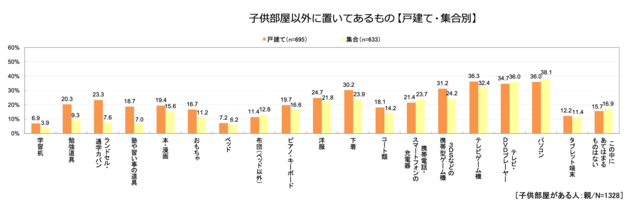 子ども部屋意外に置いてあるもの