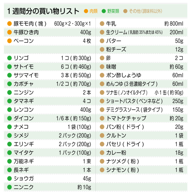 買い物リスト(豚モモ肉、牛豚ひき肉、リンゴ、里芋、サツマイモ、牛乳など)