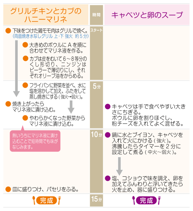 工程表