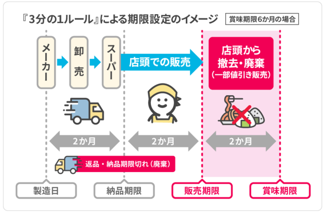 「3分の1ルール」による期限設定のイメージ