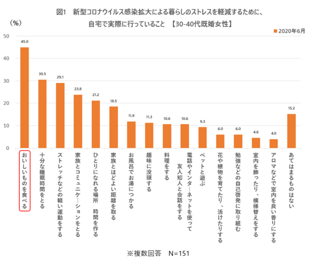 ストレス軽減のために行っていること