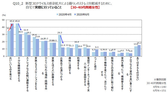 ストレス軽減のために行っていること