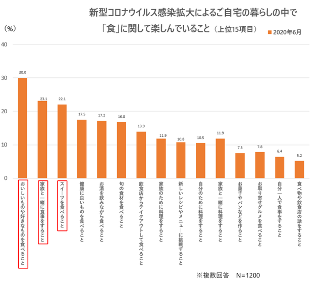 「食」に関して楽しんでいること