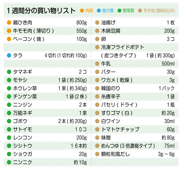 買い物リスト(鶏ひき肉、牛もも肉、タラ、玉ネギ、ホウレン草、チンゲン菜、油揚げなど)