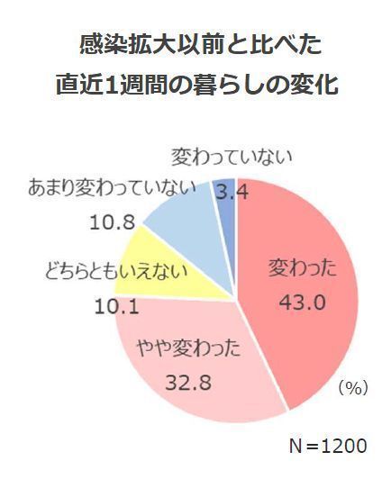 感染拡大以前と比べた直近1週間の暮らしの変化