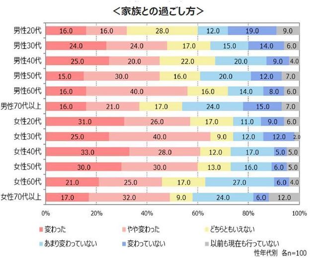 家族との過ごし方