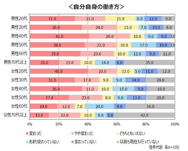 自分自身の働き方