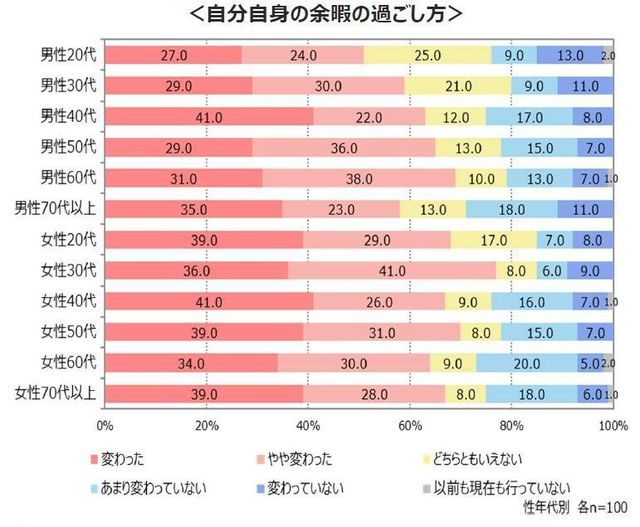 自分自身の余暇の過ごし方