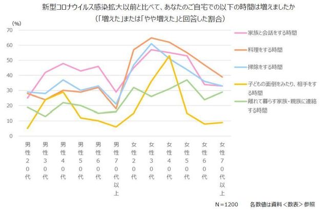 新型コロナウィルス感染拡大以前と比べて、あなたのご自宅での以下の時間は増えましたか?