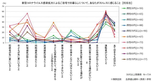 新型コロナウィルス感染拡大によるご自宅での暮らしについて、ストレスに感じること