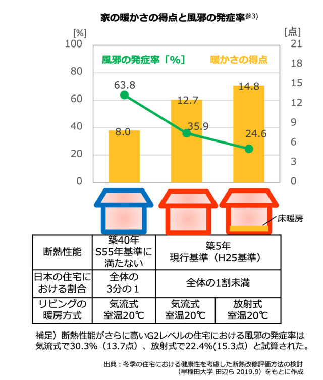 家の暖かさの得点と風邪の発症率