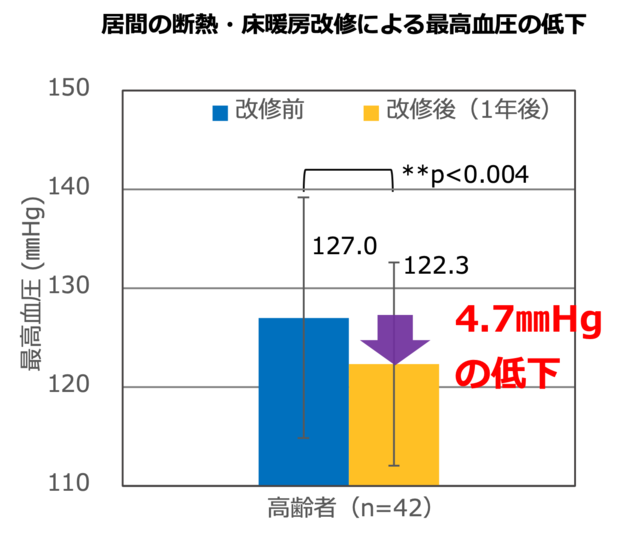 居間の断熱・床暖房改修による最高血圧の低下
