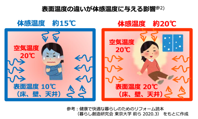 表面温度の違いが体感温度に与える影響