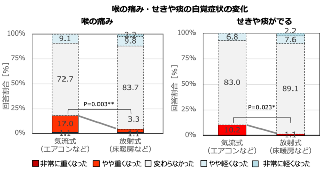 喉の痛み・せきや痰の自覚症状の変化