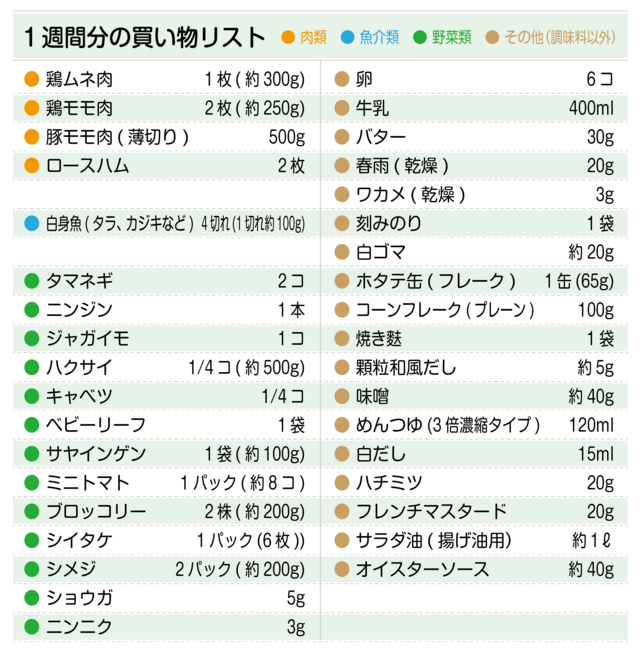 買い物リスト(鶏ムネ肉、鶏モモ肉、白身魚、タマネギ、ニンジン、卵)