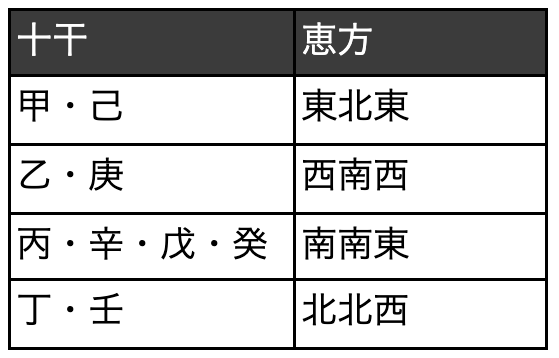 十干と恵方