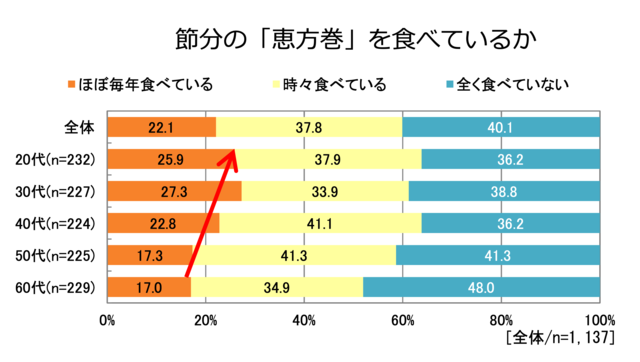 節分の「恵方巻」を食べているか