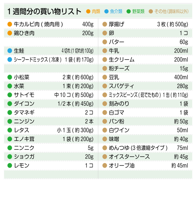 買い物リスト(牛カルビ、鶏ひき肉、生鮭、小松菜、水菜、サトイモ、大根、厚揚げ など)