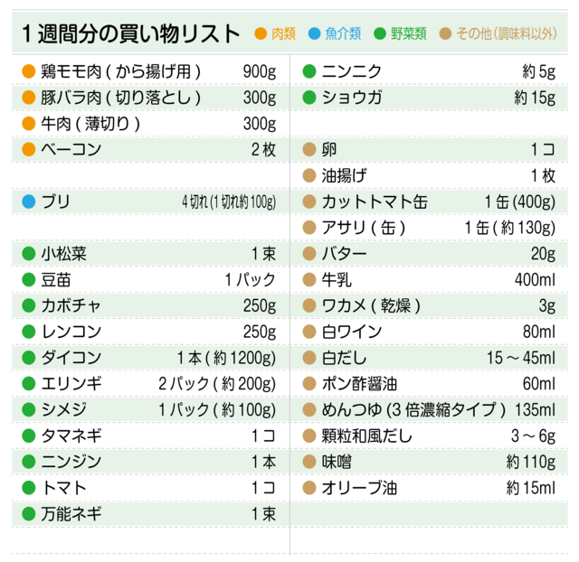 買い物リスト(豚モモ肉、豚バラ肉、牛肉、ベーコン、ブリ、小松菜、豆苗、カボチャ、レンコン、卵、油揚げ)
