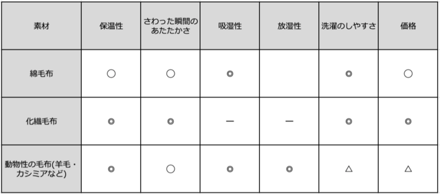 素材別の毛布の機能