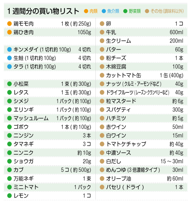 買い物リスト(鶏モモ肉、鶏ひき肉、金目鯛、生鮭、タラ、小松菜、レタス、シメジ、卵、牛乳 など)