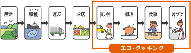 東京ガス「エコ・クッキング」の取り組み