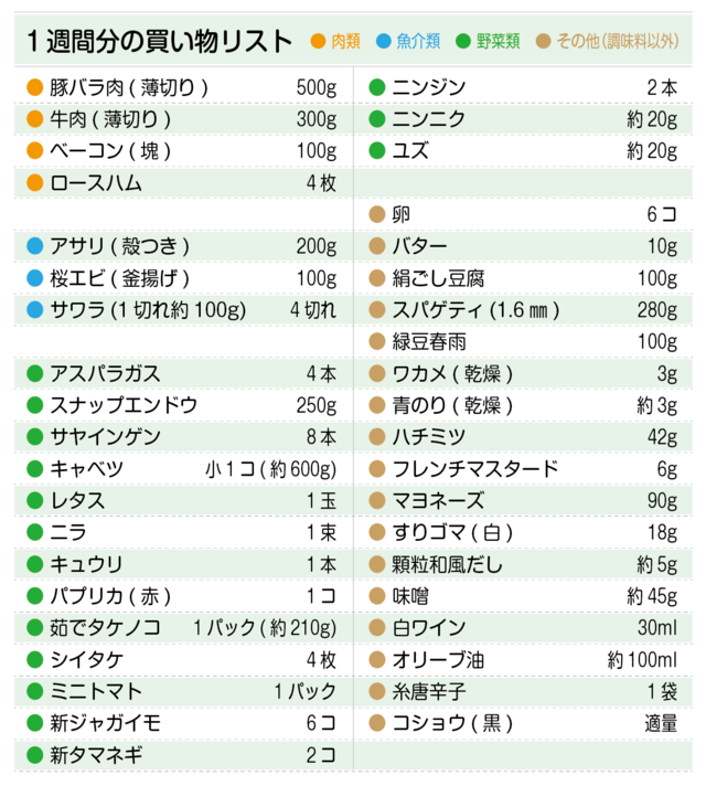 買い物リスト(豚バラ肉、牛肉、ベーコン、ロースハム、アサリ、サクラエビ、サワラ、アスパラガス、スナップエンドウ、サヤインゲン、キャベツ、卵、バター など)