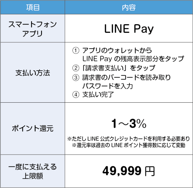 LINE Payでの支払い