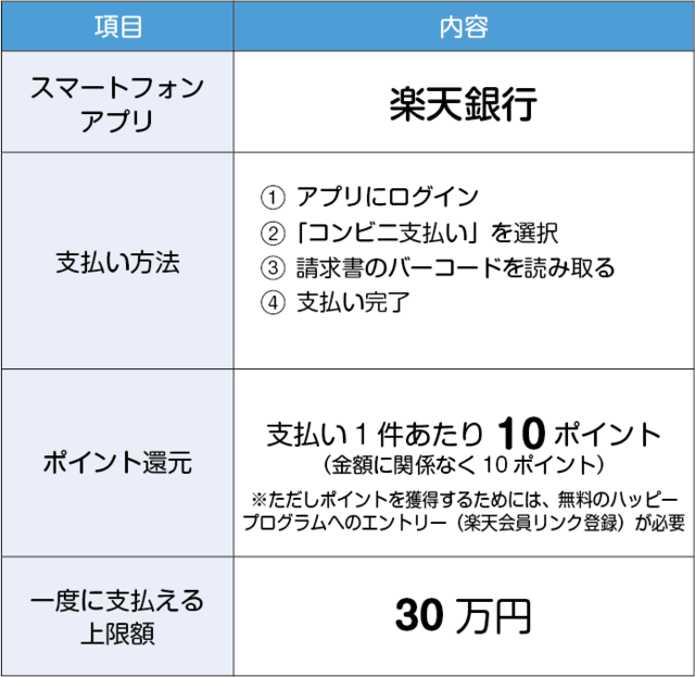 楽天銀行での支払い