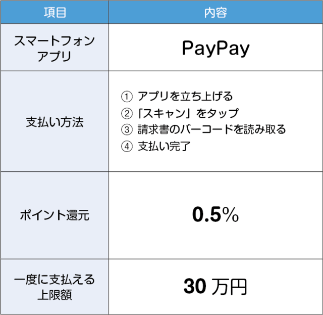 PayPayでの支払い
