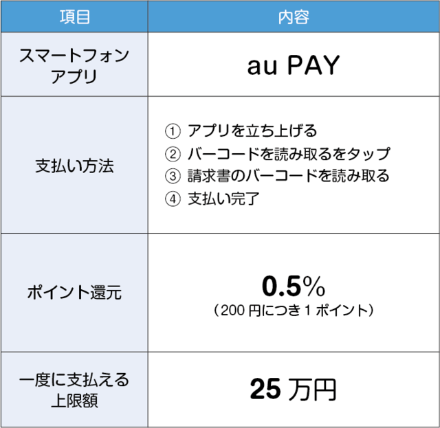 au PAYでの支払い