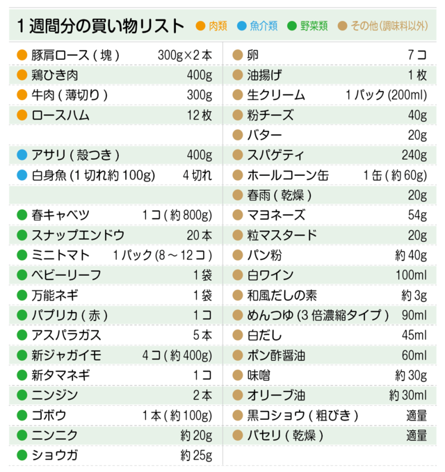 買い物リスト(豚肩ロース、鶏ひき肉、牛肉、アサリ、白身魚、春キャベツ、スナップエンドウ、ミニトマト、卵、油揚げなど)