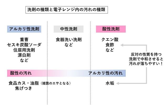 電子レンジの汚れを表した図