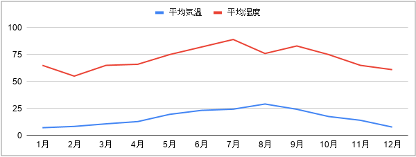 平均温度と平均湿度のグラフ