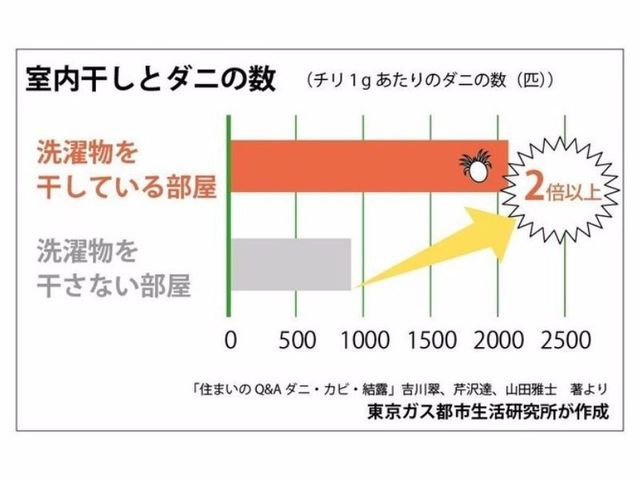 室内干しとダニの数を表したグラフ