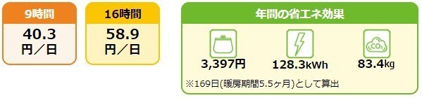 暖房を必要なときだけにした場合の省エネ効果