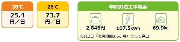 冷房の設定温度を上げる省エネ効果
