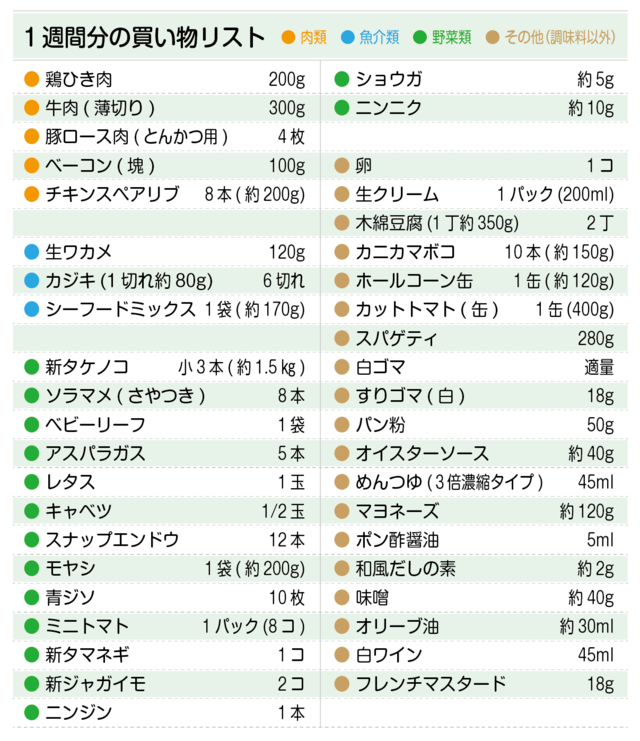 買い物リスト(牛肉、豚ロース肉、ベーコン、生ワカメ、タケノコ、ソラマメ、卵など)