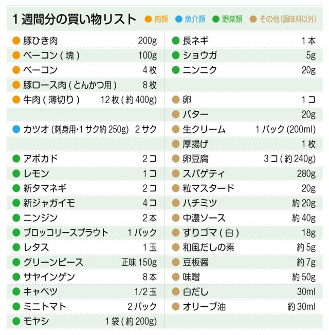 買い物リスト(鶏ひき肉、ベーコン、豚ロース肉、カツオ、アボカド、新玉ねぎ、新ジャガイモ、ニンジンなど)