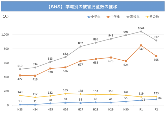【SNS】学識別の被害児童数の推移グラフ