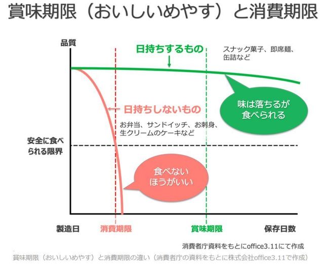 賞味期限(おいしいめやす)と消費期限の違い
