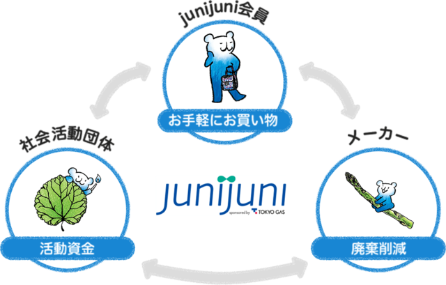 junijuniによる繋がり