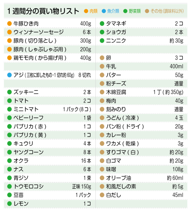 買い物リスト(ソーセージ、豚肉切り落とし、豚肉しゃぶしゃぶ用、鶏もも肉、アジ、ズッキーニ、トマト、パプリカ、卵など)